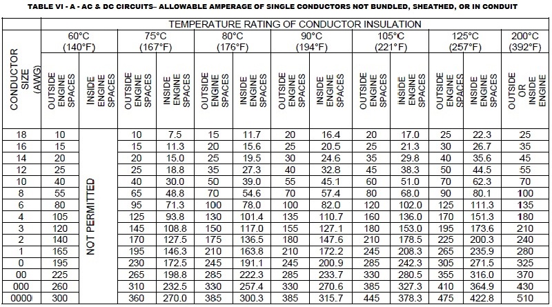 Soow Ampacity Chart