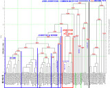 JOHNSTON 67-Markers Phylogenetic Tree