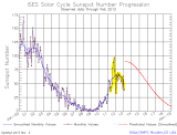 SunspotsY2013Feb.PNG