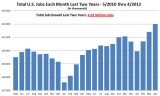BLS-JobGrowth_May2010_Apr2012.JPG