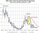 SIDC_Progression_Y2000Jan_Y2013Sep.PNG