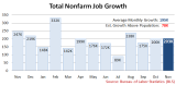 BLS_Total_Nonfarm_Emp_Y2012Nov_Y2013Nov.PNG