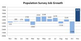 BLS_Population_Survey_Emp_Y2012Nov_Y2013Nov.PNG