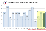 BLS_Total_Nonfarm_Emp_Y2013Jan_Y2014Mar_V2.PNG