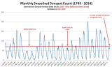 SIDC-Smoothed_Sunspots_Y1749_Y2014.PNG