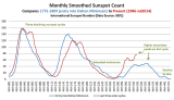 SILSO_Smoothed_ISN_Compare_C3-4-5_to_C22-23-24_640p.png