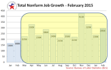 BLS_Total_Nonfarm_Emp_Y2014Jan_Y2015Feb.PNG