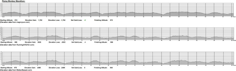 Comparison of Flying Monkey Elevation Data