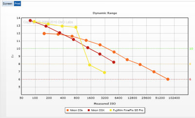 Fuji vs D3 series