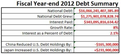 Fiscal 2012 Federal Debt Growth.JPG