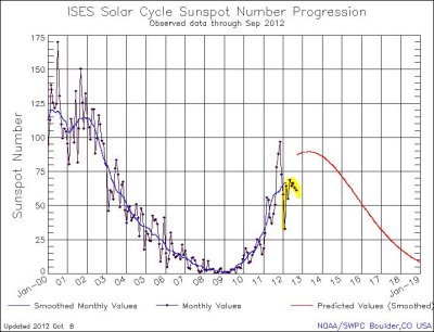 SunspotsY2000_2012Sep.JPG