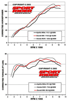 Honda VTR 1000 SP (RC 51) - Part 1