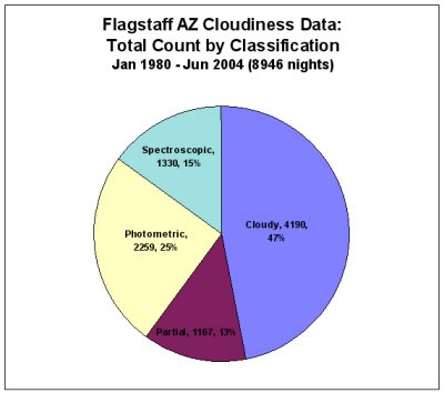 Sky Classification Pie Chart