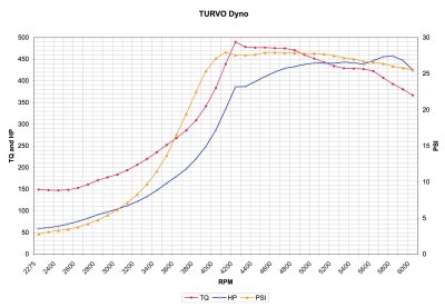 TURVO Dyno 9_22_09.jpg