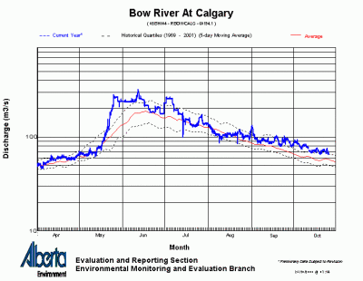 Flow Rates