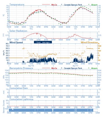 The Weather Stats