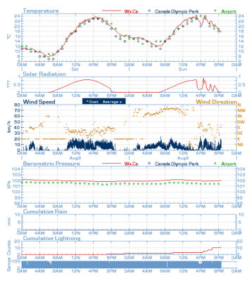 Weather