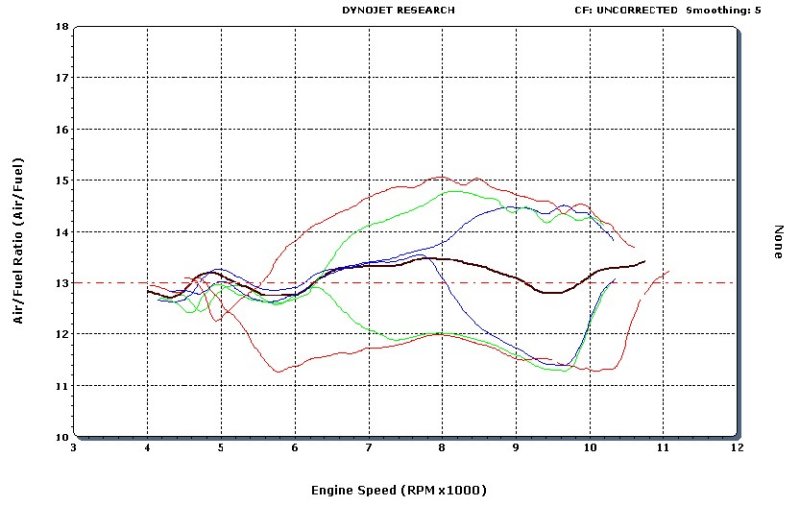 Yellow-Blue Adjustment of Yellow Modes Starting RPM -Earlier or Later