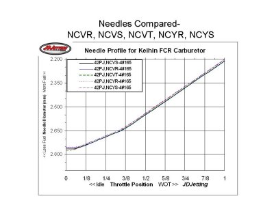 Needles Compared-NCVS Taper