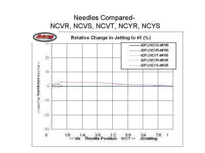 Needles Compared-NCVS Percent Change