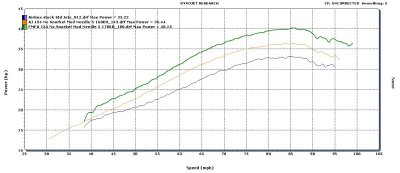 KLR650 Jet Kit Power Increases- Stock(33HP), Kit (36.4HP), Kit with FMF silencer(40HP)