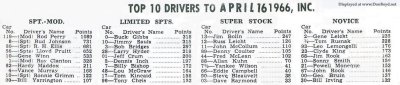 1966 - top 10 drivers in each class from page 4 of the Hollywood Speedway program