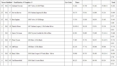 7-11-2010_wdcr_results.JPG