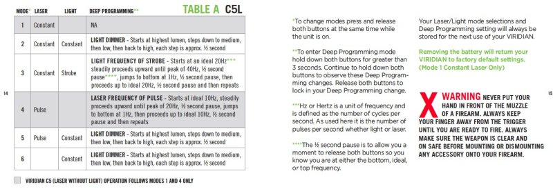 C5L laser modes