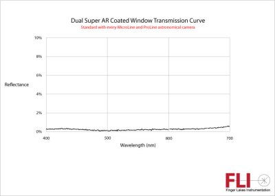 FLI CCD window transmission curve