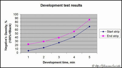 Development test chart
