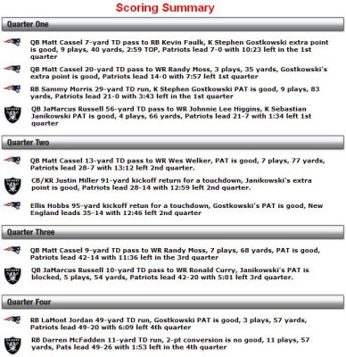 Scoring Summary