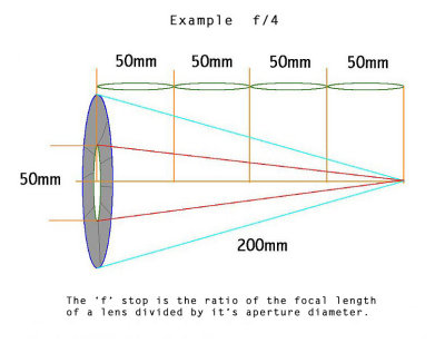 F-stop defined