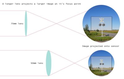 how lenses magnify