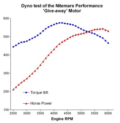 Give away motor dyno test results