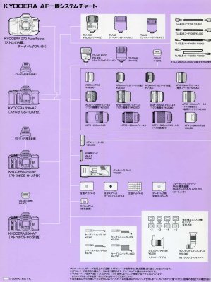 Kyocera AF SLR system chart