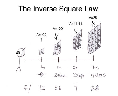 Inverse Square Law Diagram-Foot Candles.jpg