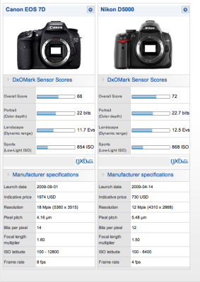CANON 7D versus Nikon D5000 DXO Mark.JPG
