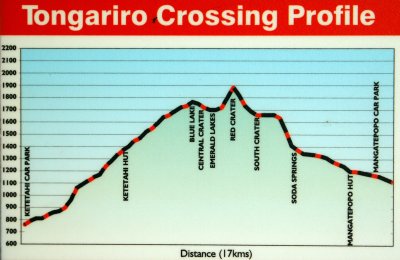 Tongariro Crossing Profile
