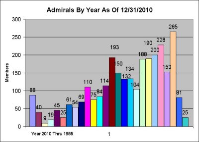 Admirals New Members Graph