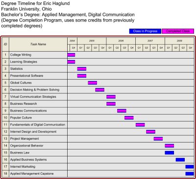 Degree Timeline AGMT DCOM.jpg