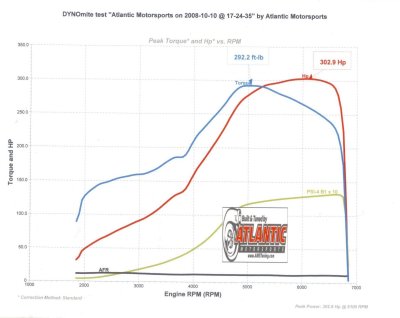 Dyno 1