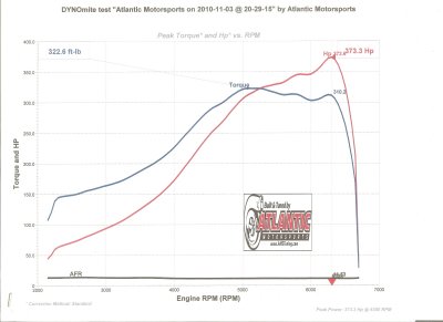 Nathan Custom Intake/kg2t Cam @13psi