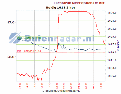 20100710 onweer luchtdruk luchtvochtigheid debilt