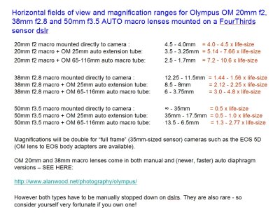 Useful information about Olympus OM macro lenses