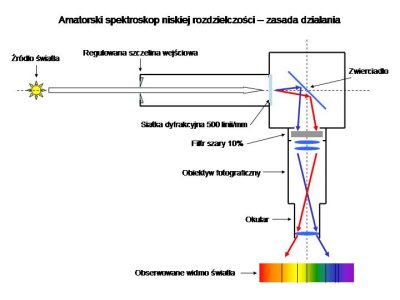 Prosty spektroskop edukacyjny / simple educational spectroscope