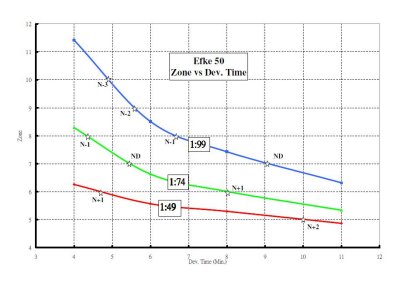EFKE 50 - Zone vs Dev Time.JPG