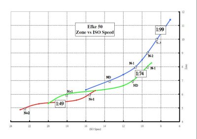 EFKE 50 - Zone vs ISO Speed.JPG