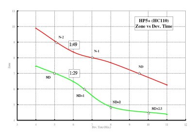 HP5 + HC110 (Zone vs Dev Time).jpg
