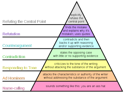Grahams_Hierarchy_of_Disagreement.svg.png