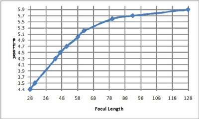 Plot of Aperture vs Focul Length